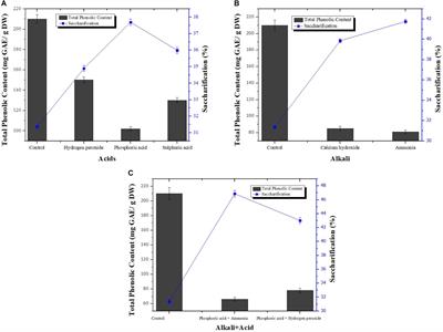 Pilot Scale Elimination of Phenolic Cellulase Inhibitors From Alkali Pretreated Wheat Straw for Improved Cellulolytic Digestibility to Fermentable Saccharides